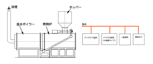 小型トルネード燃焼方式バイオマス燃焼炉