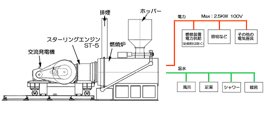 燃焼炉とスターリングエンジンST-5との組み合わせ